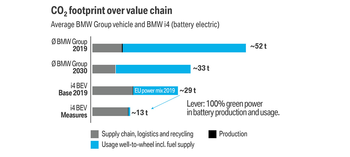 BMW ilgtspēja, mobilitāte, CO2 pēda BMW elektromobilitāte, BMW ilgtspēja, mobilitāte, CO2 pēda