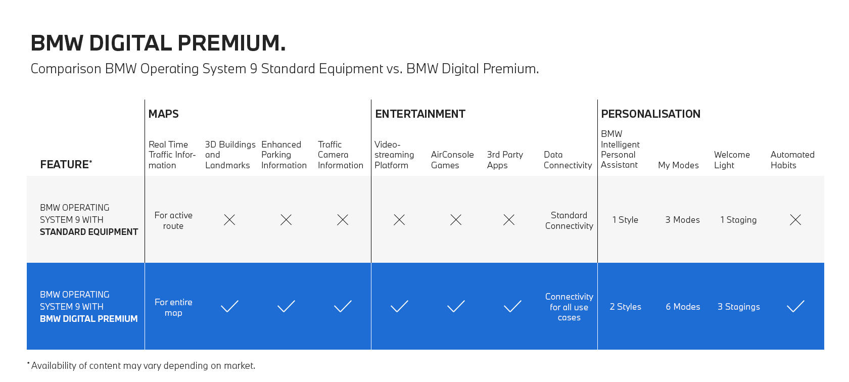 Salīdzinājums, standartaprīkojums un BMW Digital Premium Salīdzinājums, BMW operētājsistēmas 9 standartaprīkojums un BMW Digital Premium